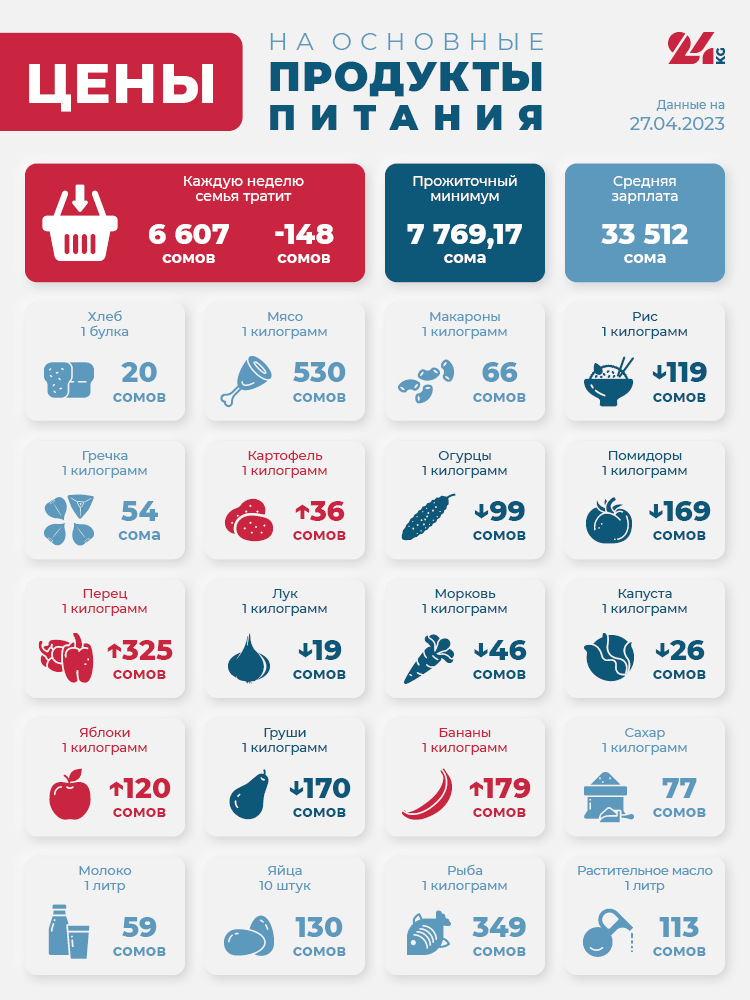 Продуктовая корзина Бишкека на 27 апреля. Больше всего подешевели огурцы