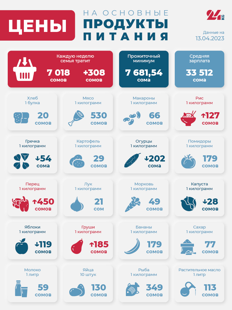 Продуктовая корзина Бишкека на 13 апреля. Перец подорожал в полтора раза