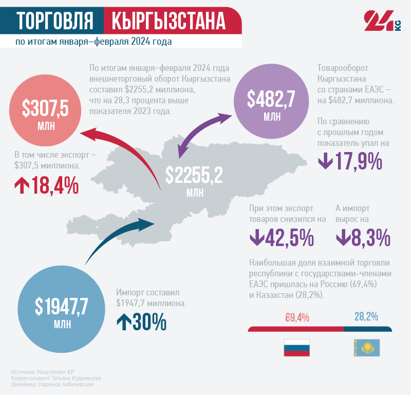 Торговля Кыргызстана. Продаем золото, а закупаем автомобили