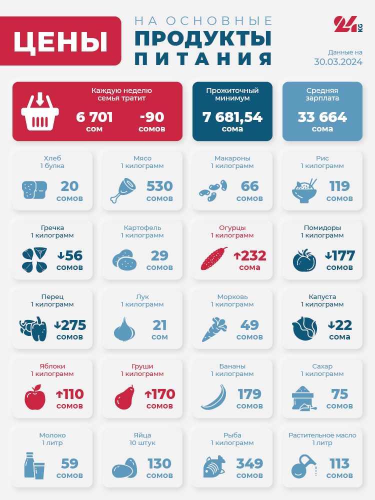Продуктовая корзина Бишкека на 30 марта. Больше всего подорожали свежие овощи