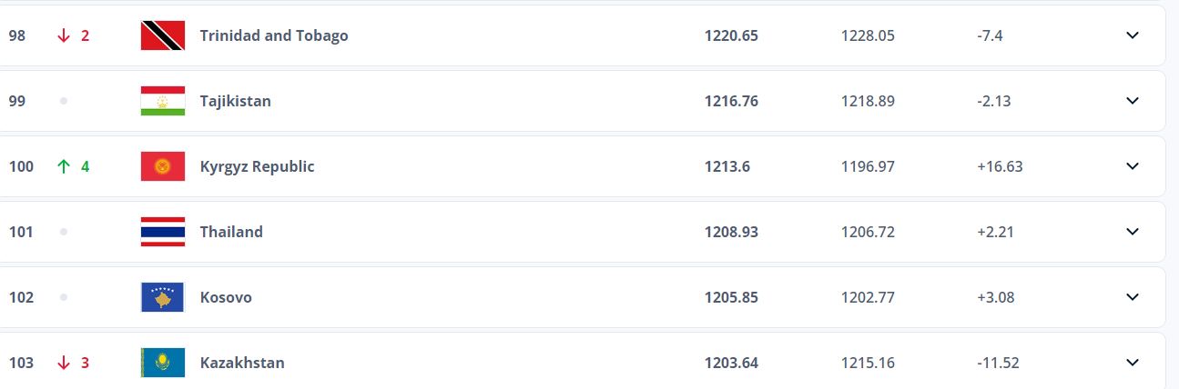 Сборная Кыргызстана по футболу вернулась в топ-100 в рейтинге ФИФА
