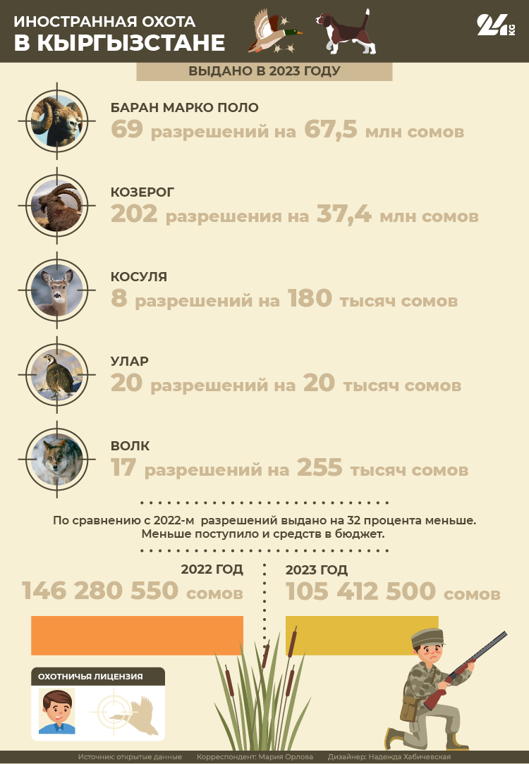 Много зарабатывают, или Как государство пытается иностранную охоту забрать