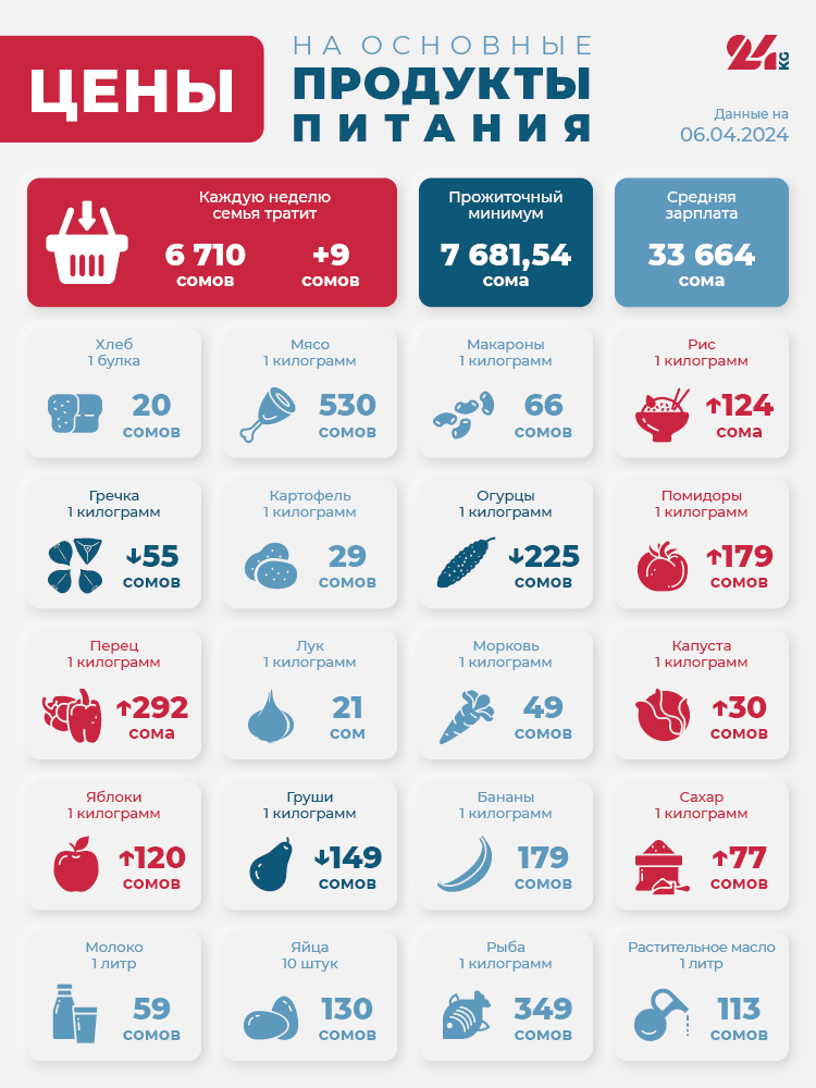 Продуктовая корзина Бишкека на 6 апреля. Больше всего подорожали перец и яблоки