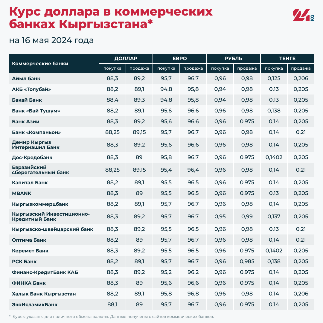 Курс доллара в коммерческих банках Кыргызстана на 16 мая