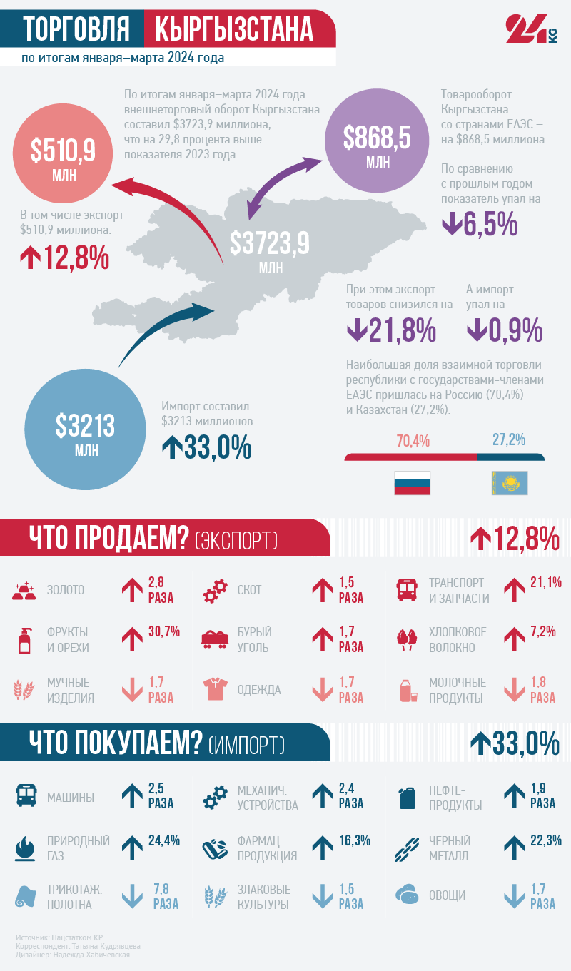 Торговля Кыргызстана. Мы закупили товаров в шесть раз больше, чем продали