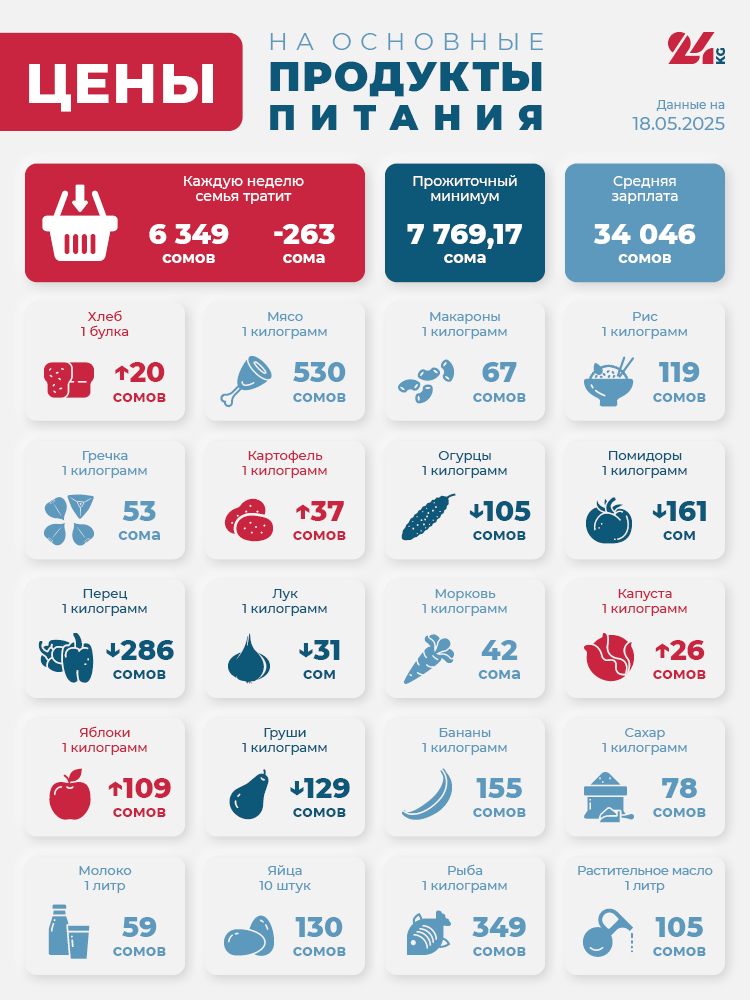 Продуктовая корзина Бишкека на 18 мая. Подорожали капуста, хлеб и картофель