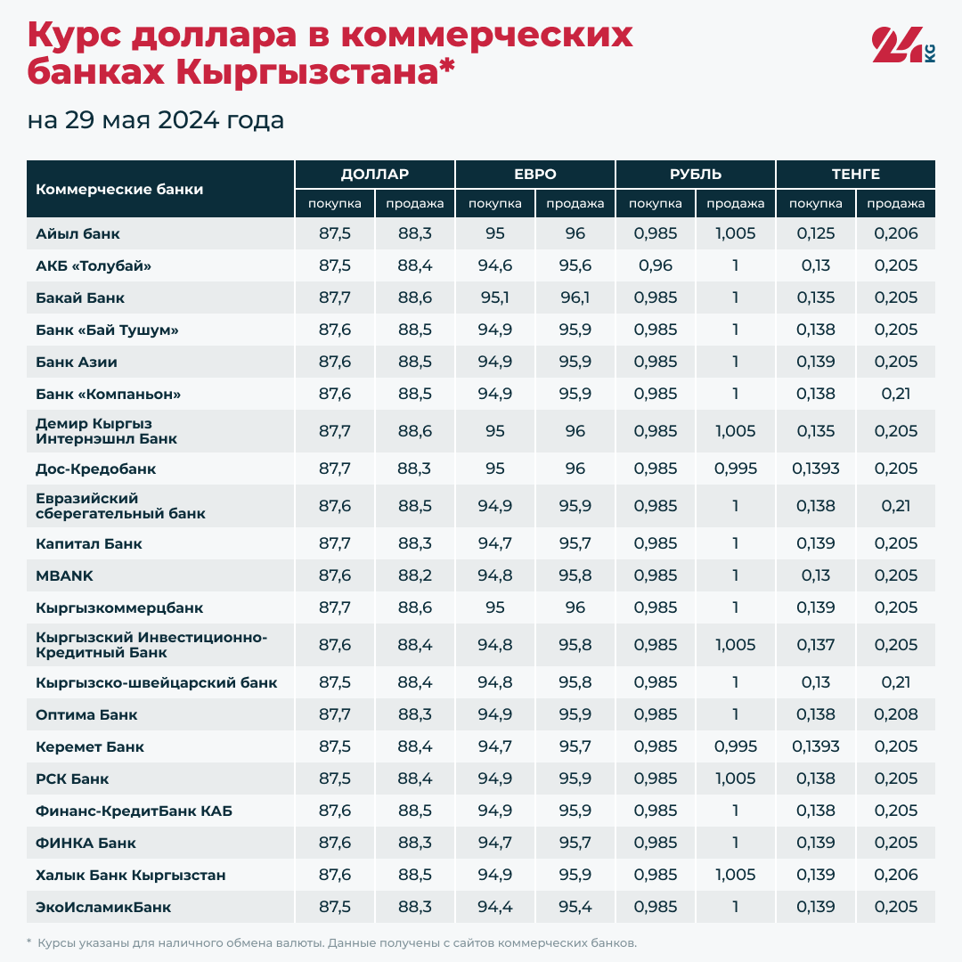 Курс доллара в коммерческих банках Кыргызстана на 29 мая