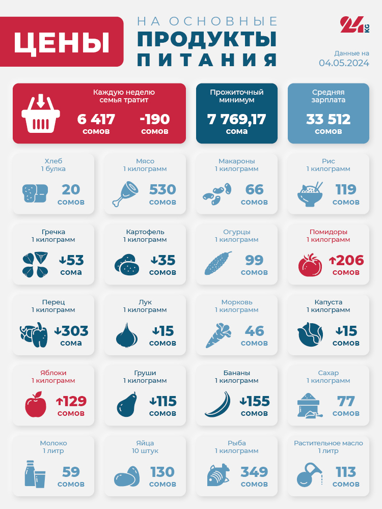 Продуктовая корзина Бишкека на 4 мая. Больше всего подешевели груши