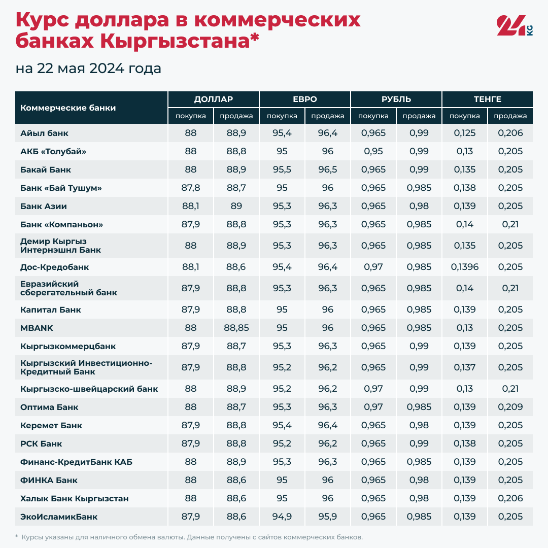 Курс доллара в коммерческих банках Кыргызстана на 22 мая