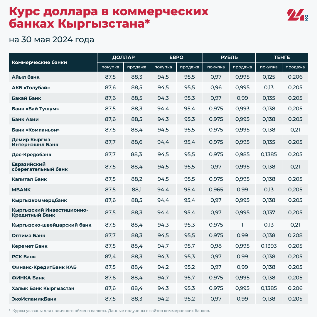 Курс доллара в коммерческих банках Кыргызстана на 30 мая
