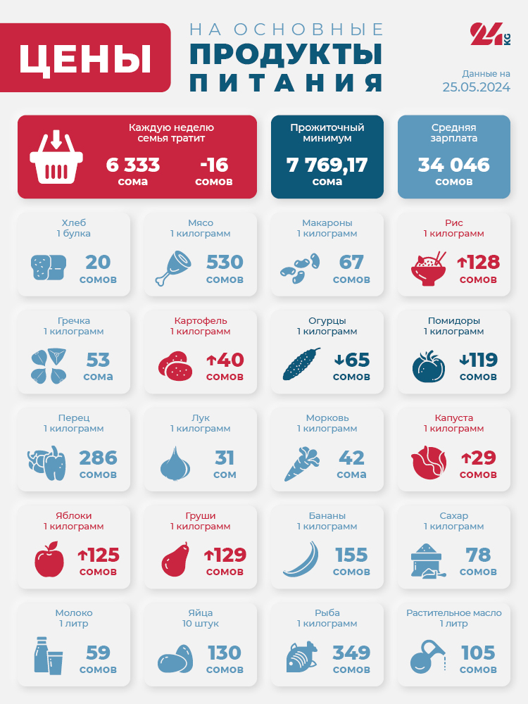 Продуктовая корзина Бишкека на 25 мая. Какие продукты подорожали за неделю