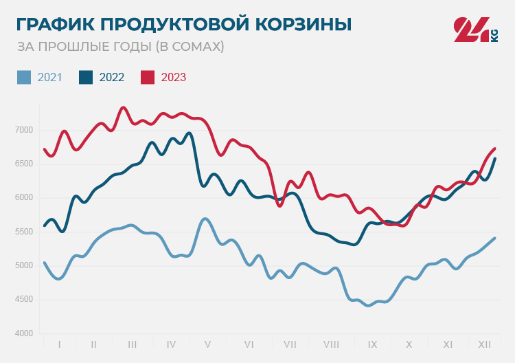 Продуктовая корзина Бишкека на 11 мая. Больше всего подорожали помидоры