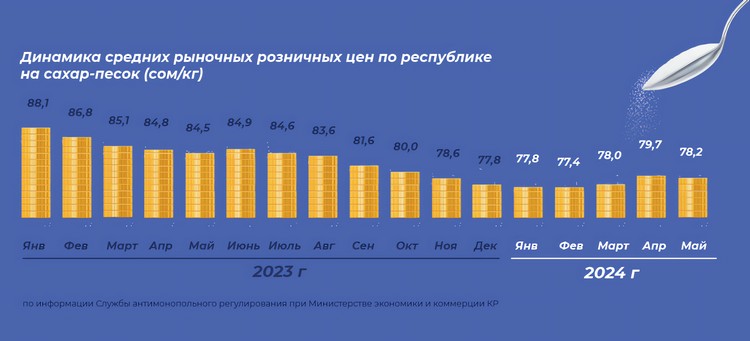 Грозит ли Кыргызстану дефицит сахара? Отечественный рынок в цифрах