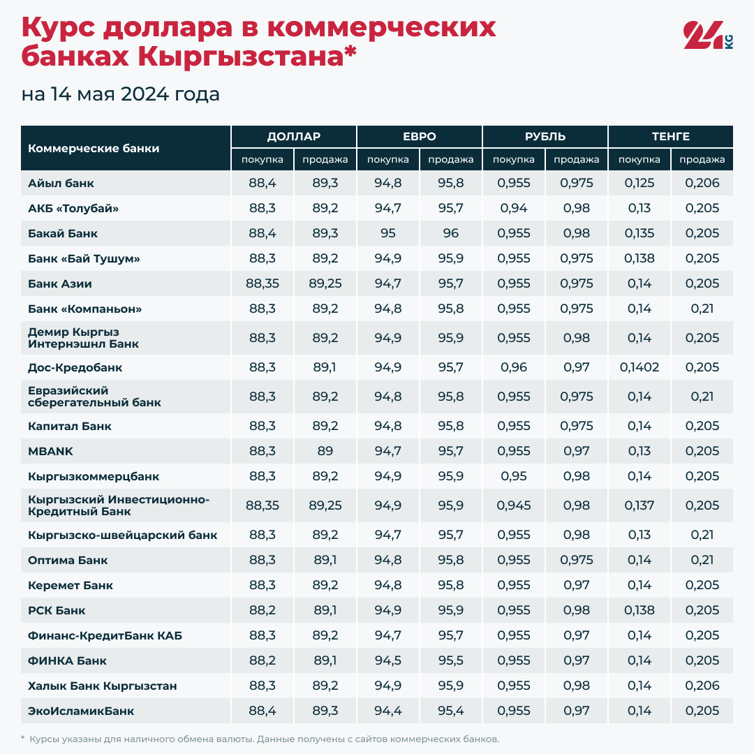Курс доллара в коммерческих банках Кыргызстана на 14 мая