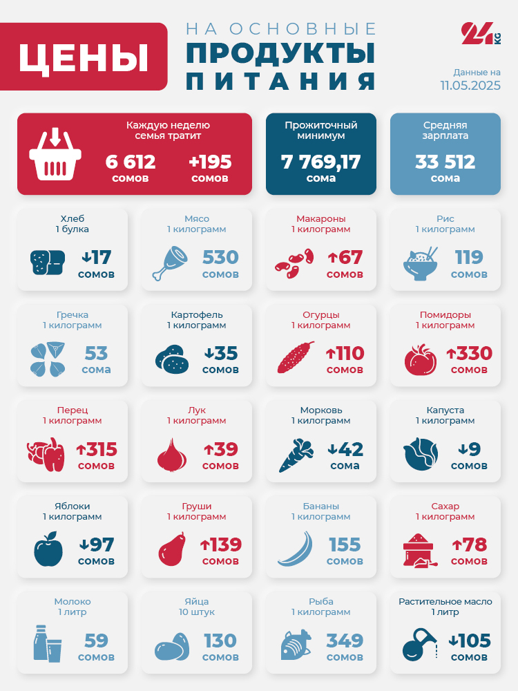 Продуктовая корзина Бишкека на 11 мая. Больше всего подорожали помидоры