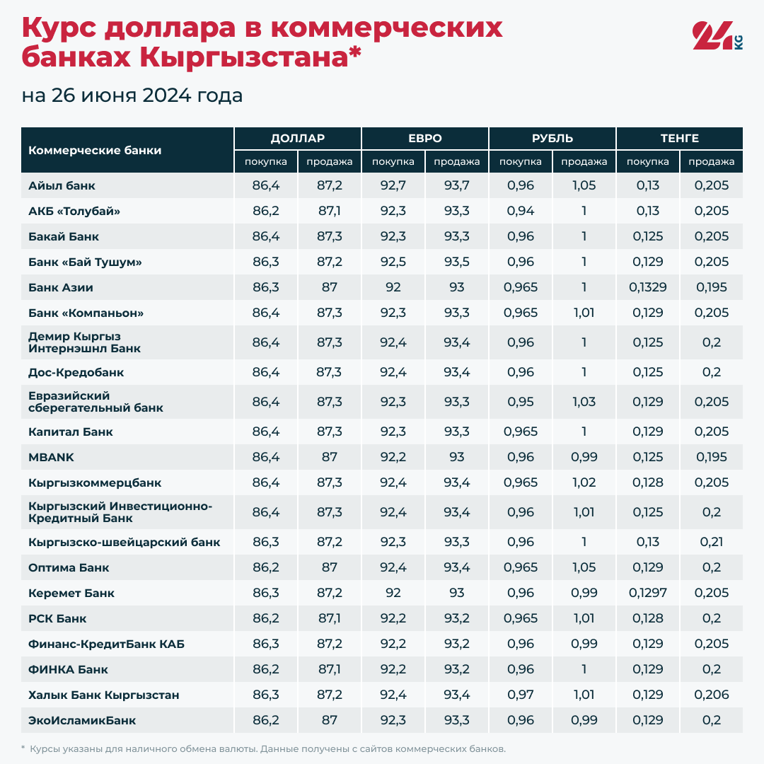 Курс доллара в коммерческих банках Кыргызстана на 26 июня