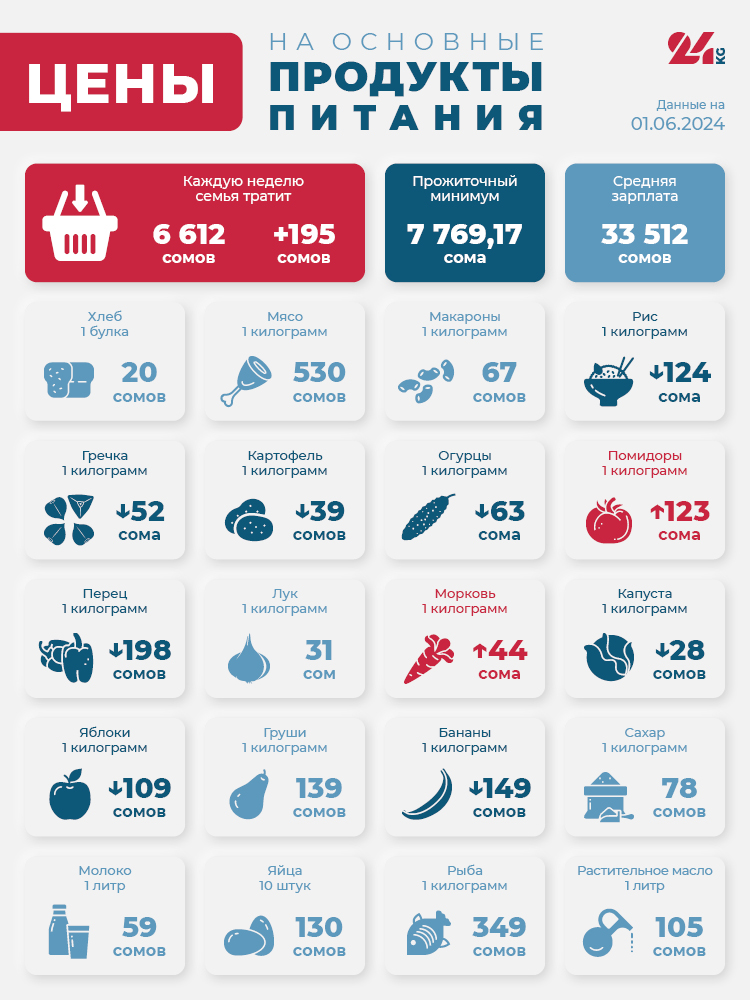 Продуктовая корзина Бишкека на 1 июня. Какие овощи подорожали больше всего
