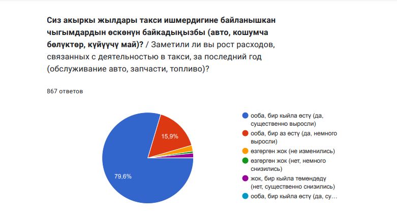 Насколько выгодно работать в такси — результаты опроса водителей