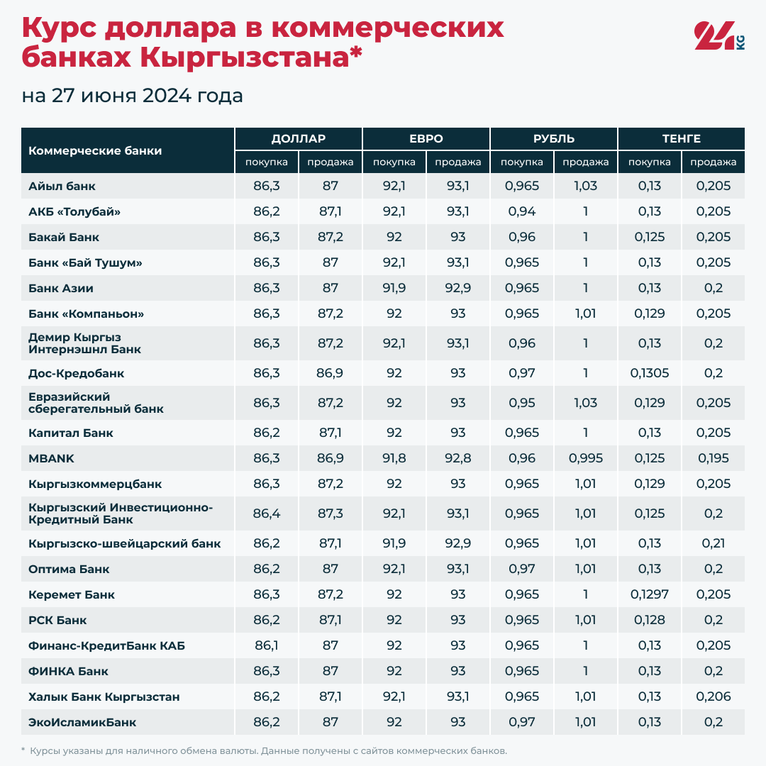Курс доллара в коммерческих банках Кыргызстана на 27 июня