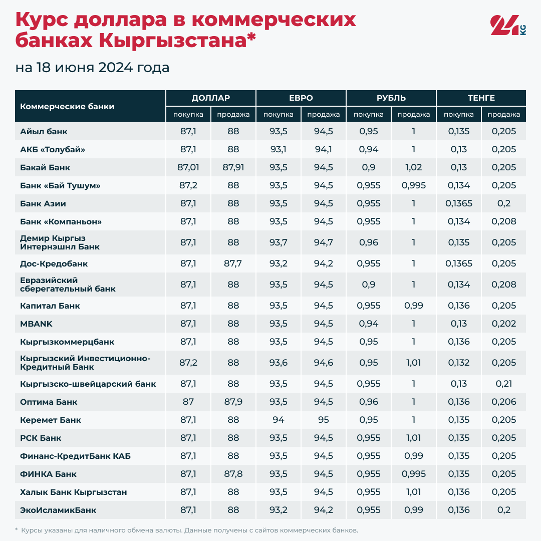 Курс доллара в коммерческих банках Кыргызстана на 18 июня