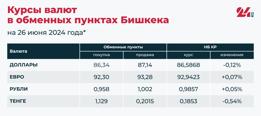 Сом укрепился относительно доллара и тенге, а рубль и евро подросли в цене