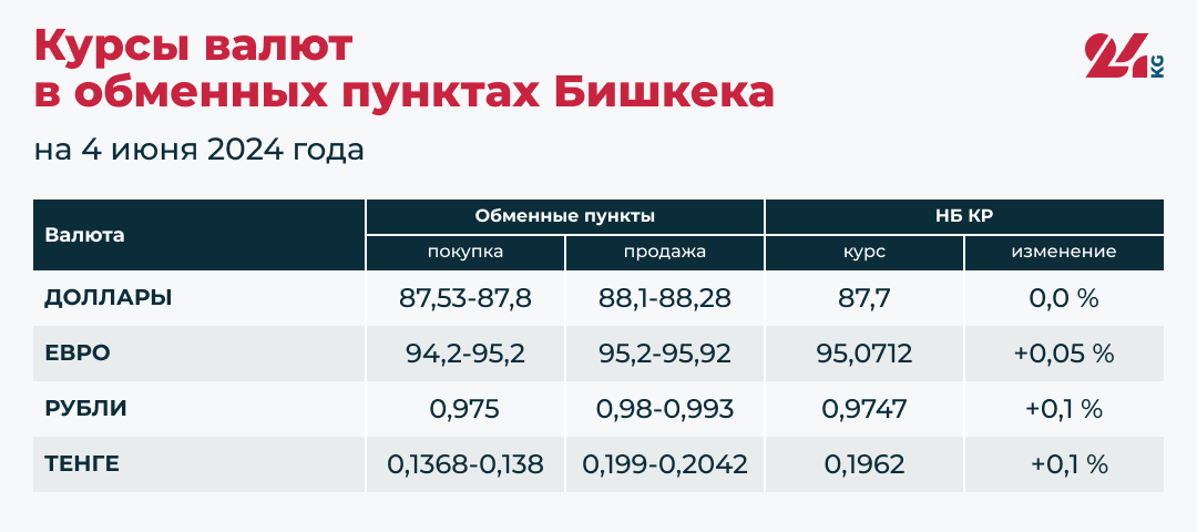 Курсы российского рубля, евро и тенге выросли по отношению к сому