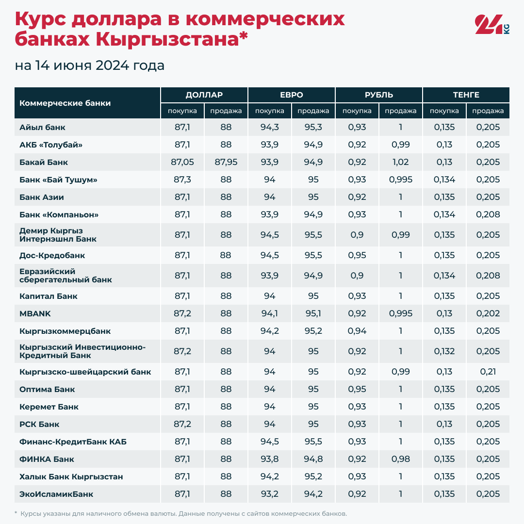 Курс доллара в коммерческих банках Кыргызстана на 14 июня