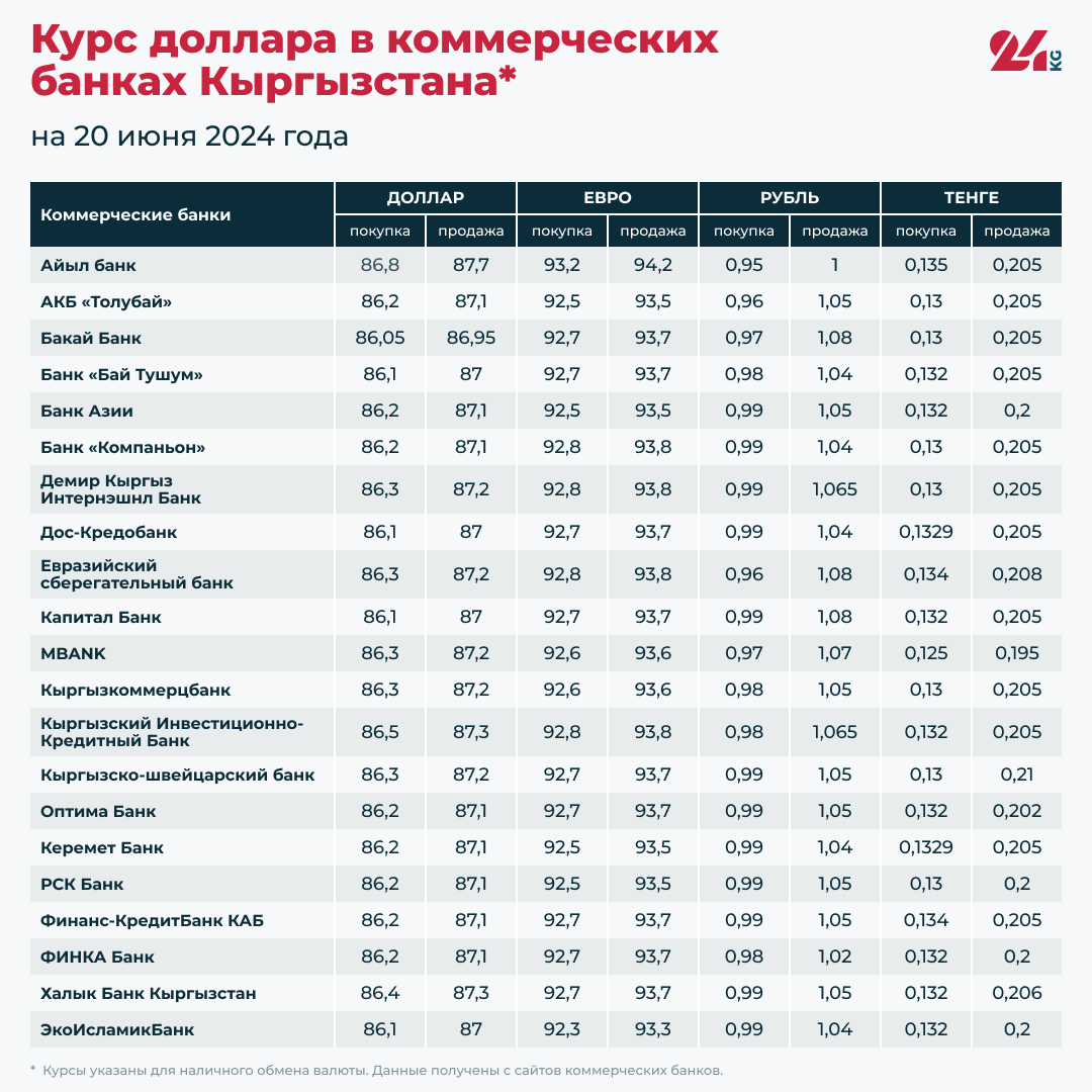 Курс доллара в коммерческих банках Кыргызстана на 20 июня