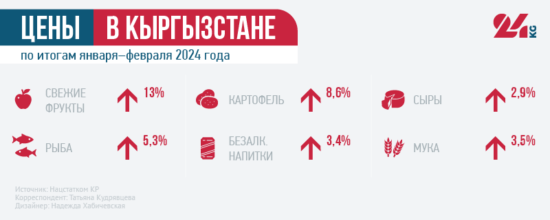 Цены в Кыргызстане. Какие продукты подорожали больше всего с начала года
