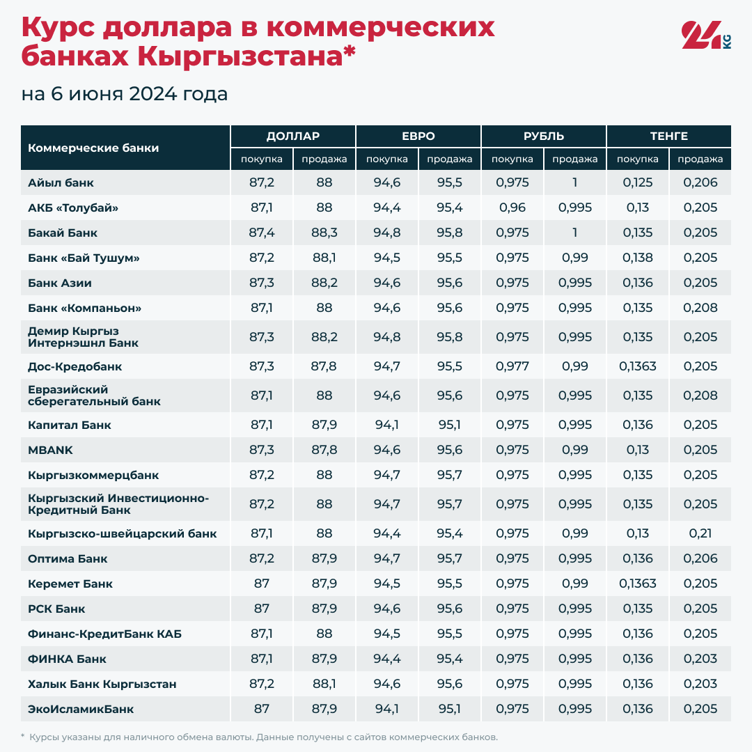 Курс доллара в коммерческих банках Кыргызстана на 6 июня