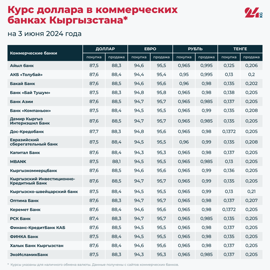 Курс доллара в коммерческих банках Кыргызстана на 3 июня