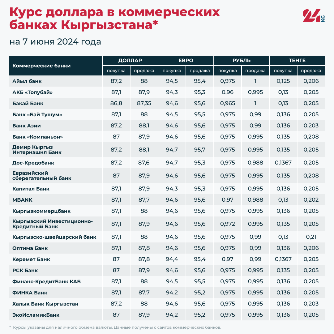 Курс доллара в коммерческих банках Кыргызстана на 7 июня