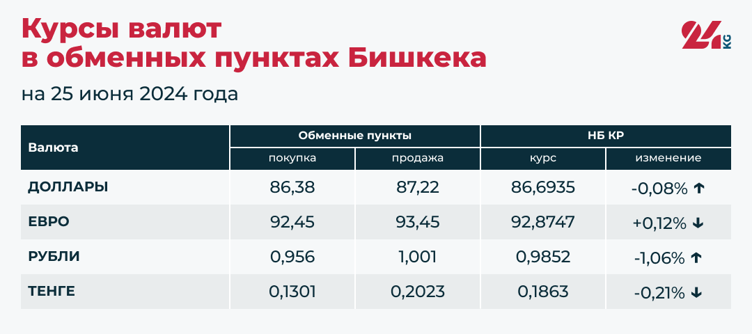 Сом укрепился относительно основных валют, сильнее всего к рублю
