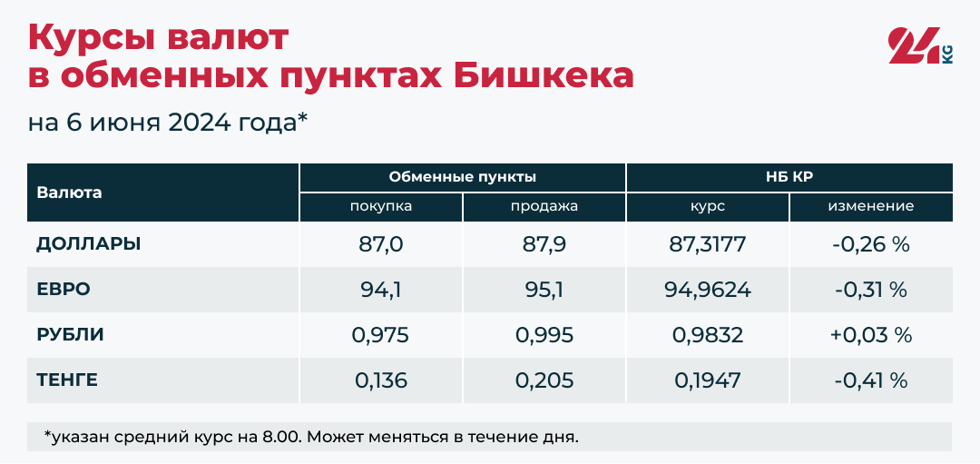 Доллар продолжает падать, а российский рубль растет по отношению к сому