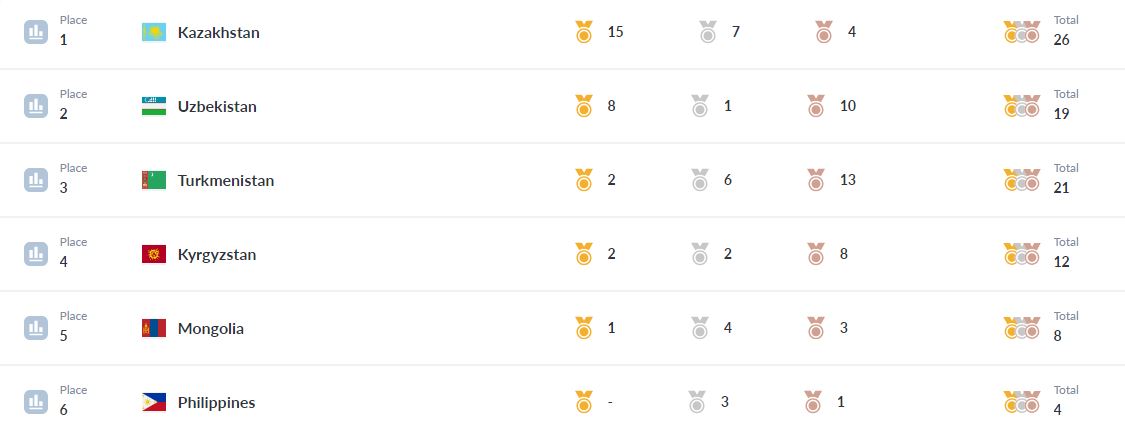Кыргызстанцы завоевали 12 медалей на чемпионате Азии по самбо