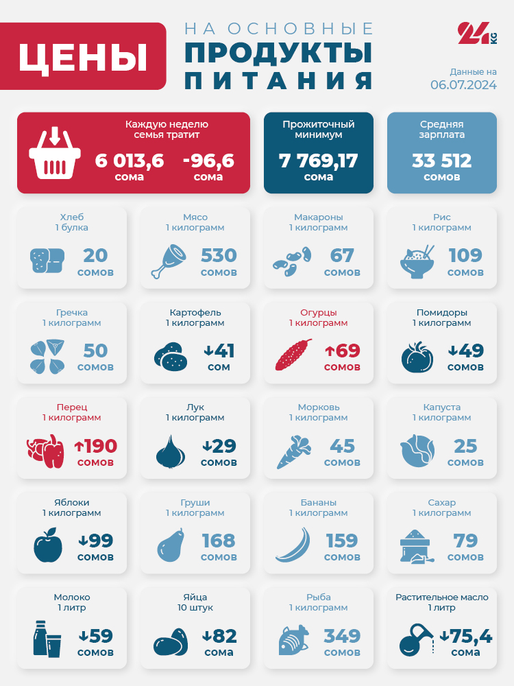 Продуктовая корзина Бишкека на 6 июля. Что подорожало больше всего
