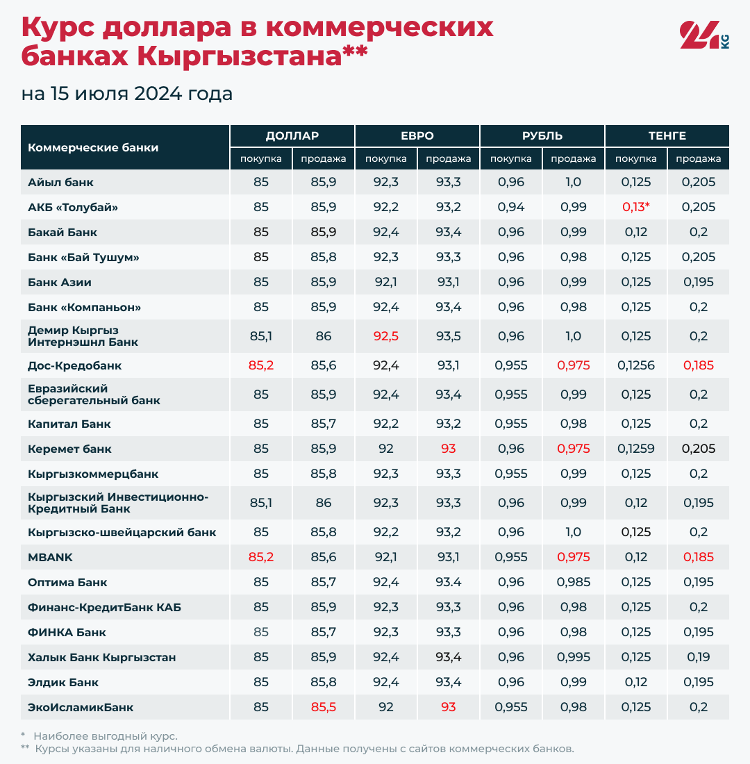 Курс доллара в коммерческих банках Кыргызстана на 15 июля