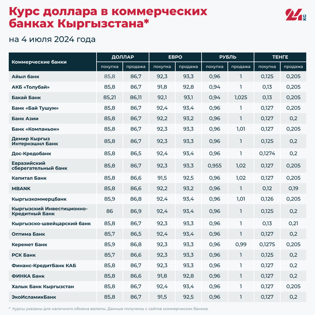 Курс доллара в коммерческих банках Кыргызстана на 4 июля
