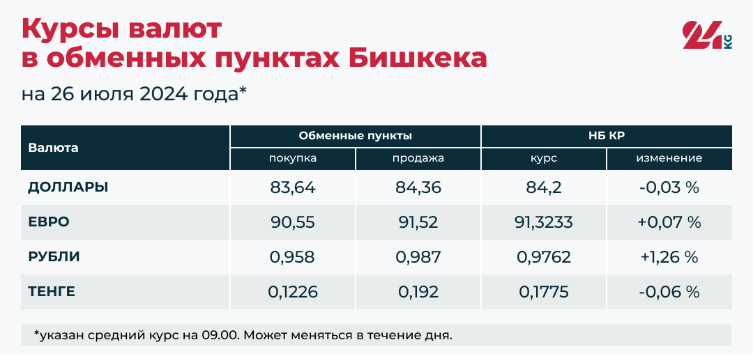 Доллар продолжает дешеветь, рубль и евро подорожали относительно сома