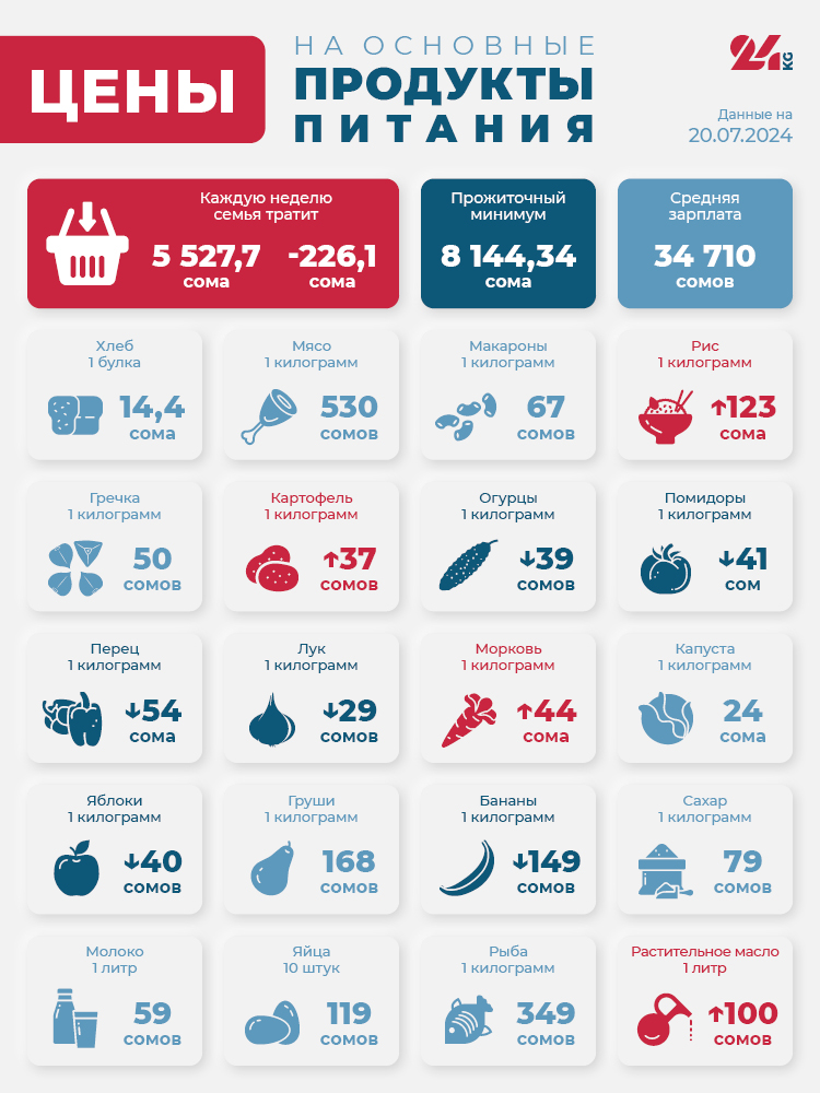 Продуктовая корзина Бишкека на 20 июля. Больше всего подешевел перец