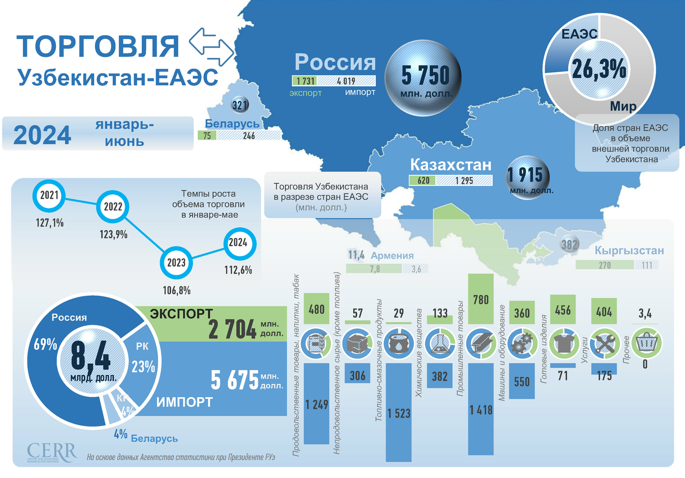 Внешнеторговый оборот Кыргызстана и Узбекистана с начала 2024-го — $382 миллиона