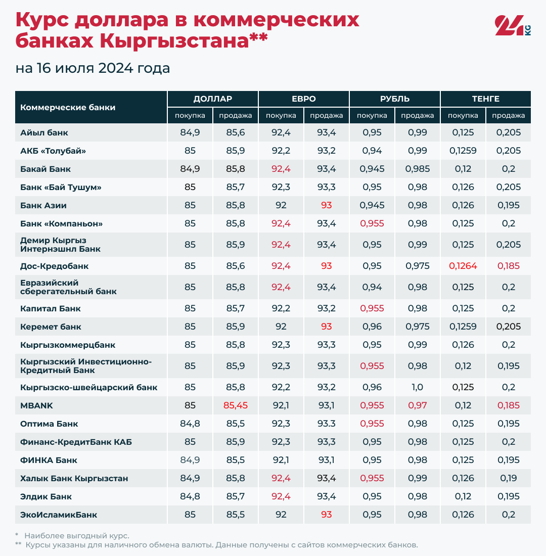 Курс доллара в коммерческих банках Кыргызстана на 16 июля