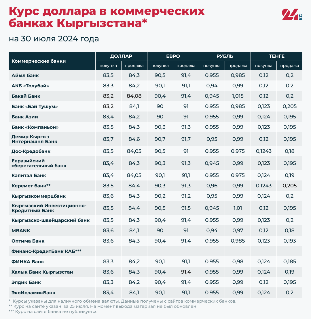 Курс доллара в коммерческих банках Кыргызстана на 30 июля
