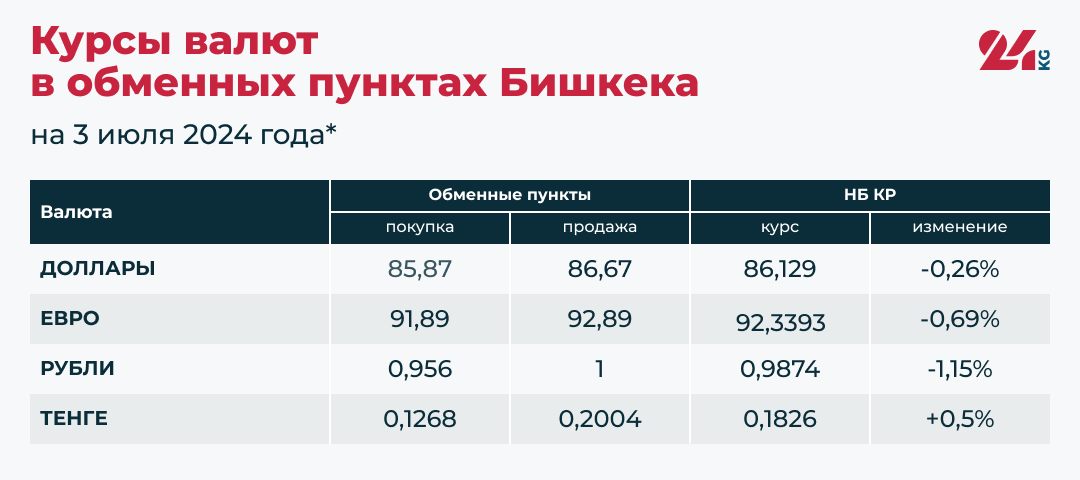 Сом укрепился относительно основных валют. Рубль сильно подешевел