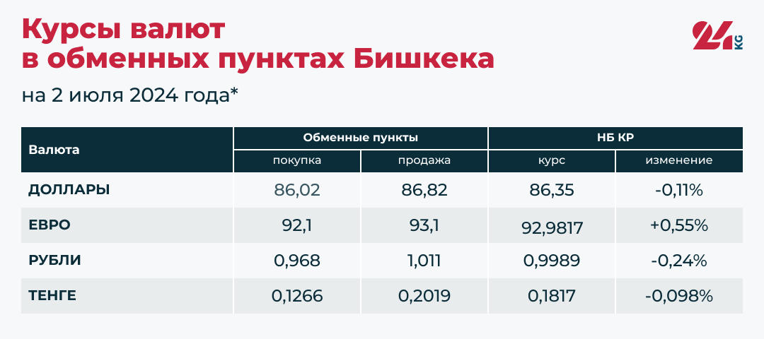 Сом укрепился относительно основных валют. Рубль сильно подешевел