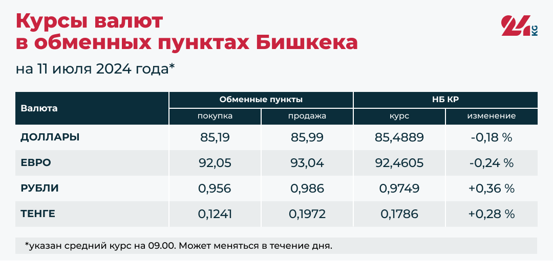 Курсы рубля и тенге выросли по отношению к сому. Доллар и евро дешевеют