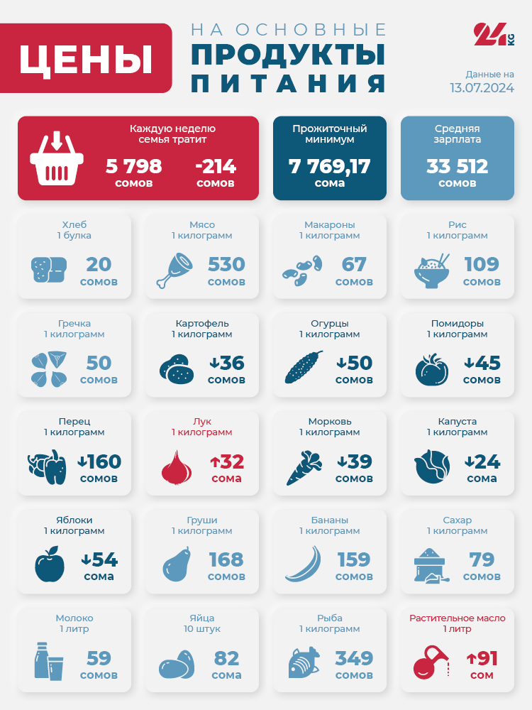 Продуктовая корзина Бишкека на 13 июля. Какие продукты подешевели больше всего