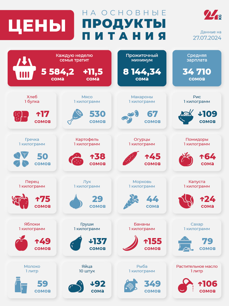 Продуктовая корзина Бишкека на 27 июля. Как изменились цены за неделю