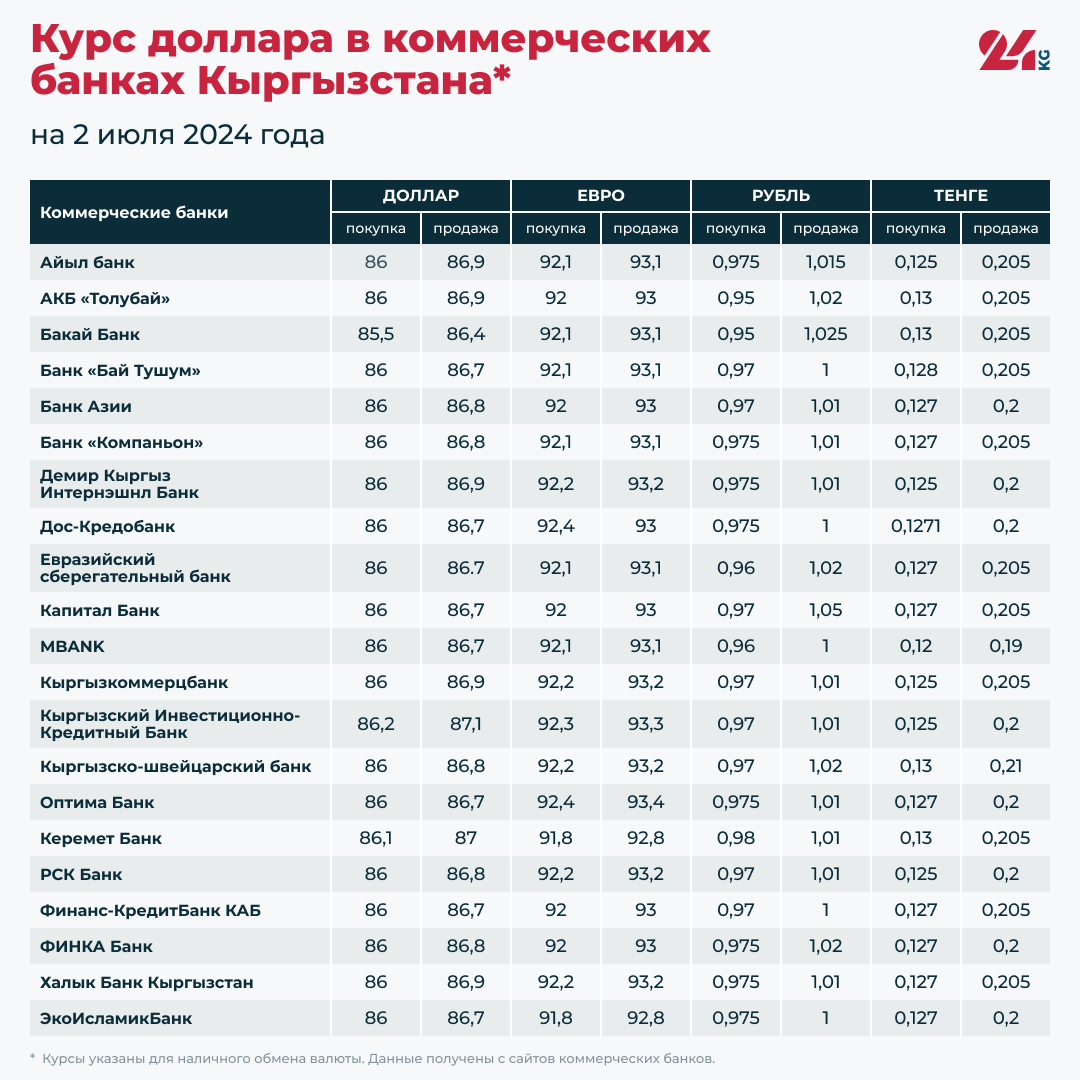 Курс доллара в коммерческих банках Кыргызстана на 2 июля