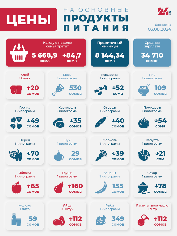 Продуктовая корзина Бишкека на 3 августа. Какие продукты подорожали больше всего